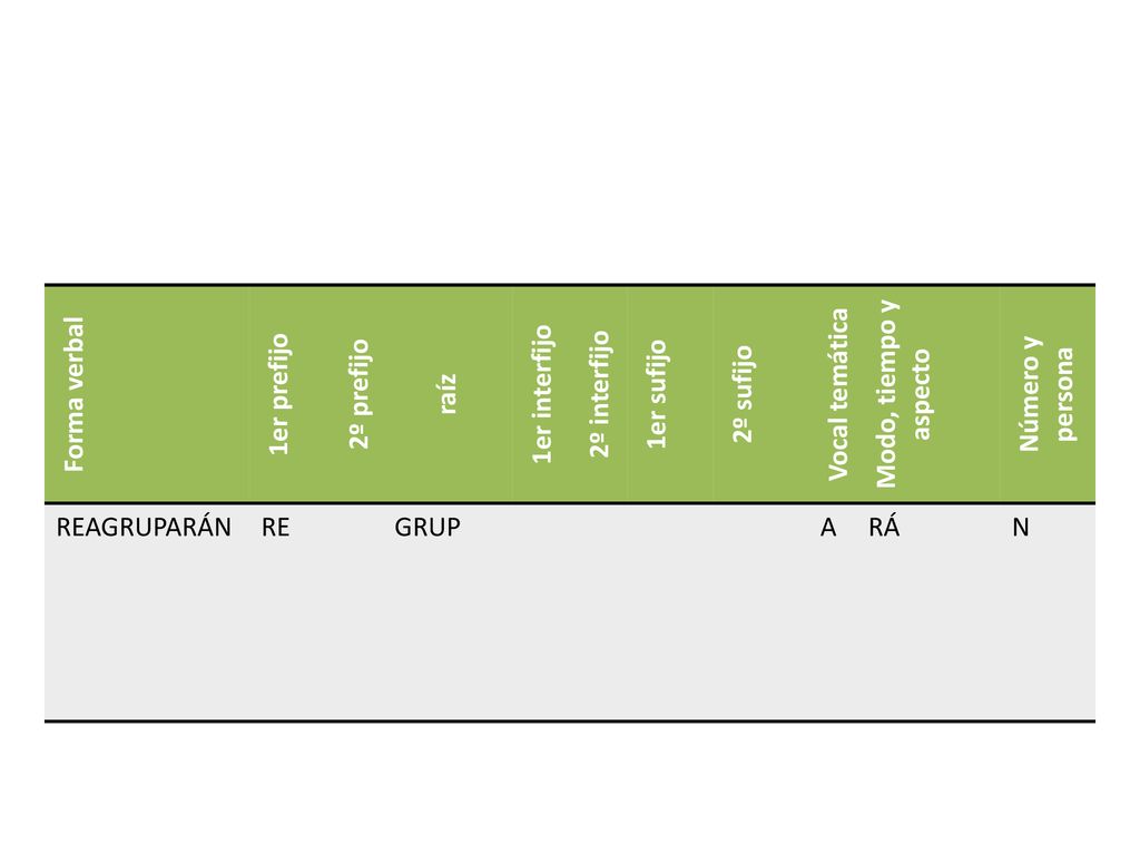 Forma verbal 1er prefijo. 2º prefijo. raíz. 1er interfijo. 2º interfijo. 1er sufijo. 2º sufijo.
