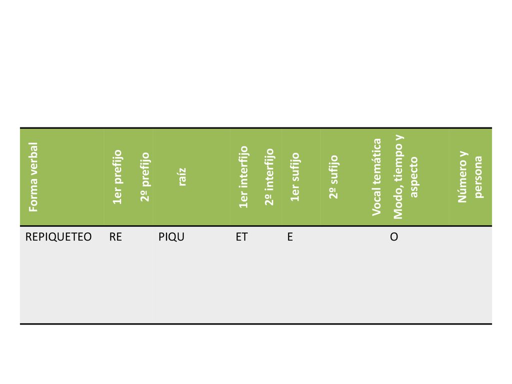 Forma verbal 1er prefijo. 2º prefijo. raíz. 1er interfijo. 2º interfijo. 1er sufijo. 2º sufijo.