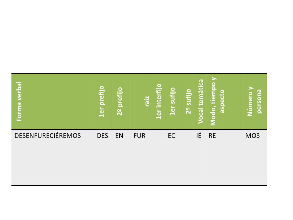 Forma verbal 1er prefijo. 2º prefijo. raíz. 1er interfijo. 1er sufijo. 2º sufijo. Vocal temática.