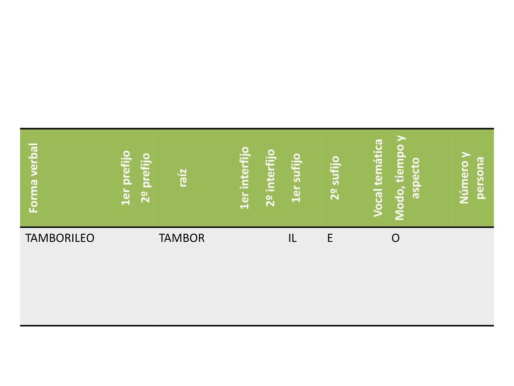 Forma verbal 1er prefijo. 2º prefijo. raíz. 1er interfijo. 2º interfijo. 1er sufijo. 2º sufijo.