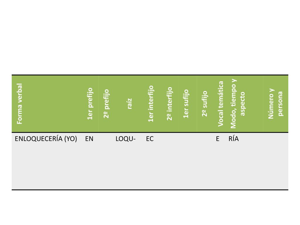 Forma verbal 1er prefijo. 2º prefijo. raíz. 1er interfijo. 2º interfijo. 1er sufijo. 2º sufijo.