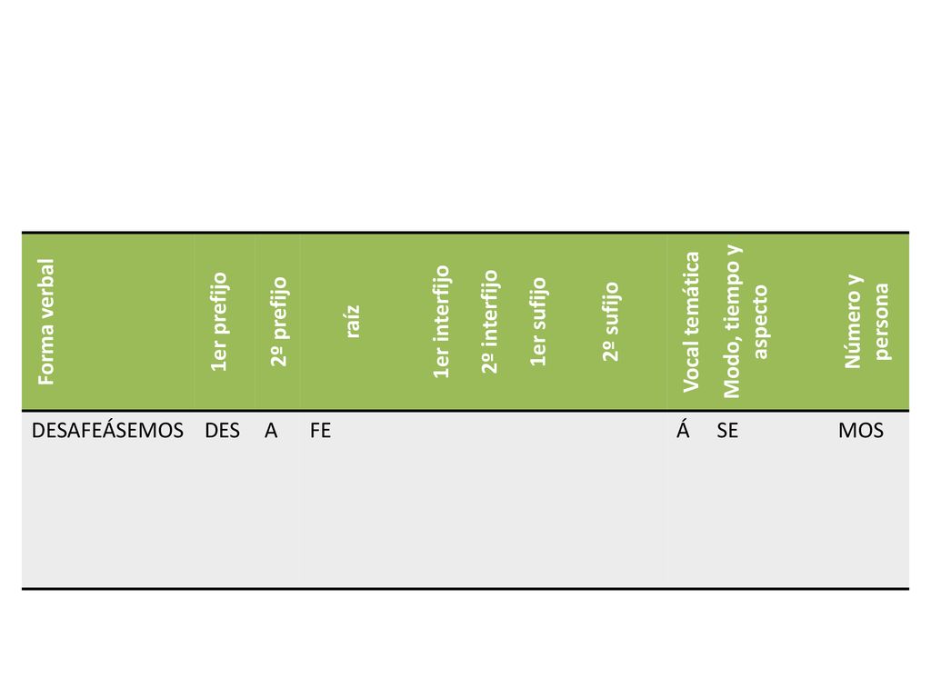 Forma verbal 1er prefijo. 2º prefijo. raíz. 1er interfijo. 2º interfijo. 1er sufijo. 2º sufijo.