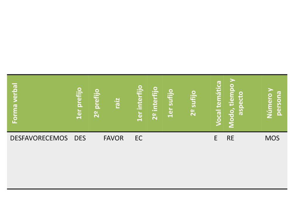 Forma verbal 1er prefijo. 2º prefijo. raíz. 1er interfijo. 2º interfijo. 1er sufijo. 2º sufijo.