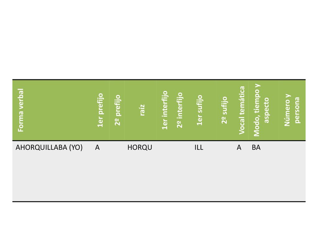 Forma verbal 1er prefijo. 2º prefijo. raíz. 1er interfijo. 2º interfijo. 1er sufijo. 2º sufijo.