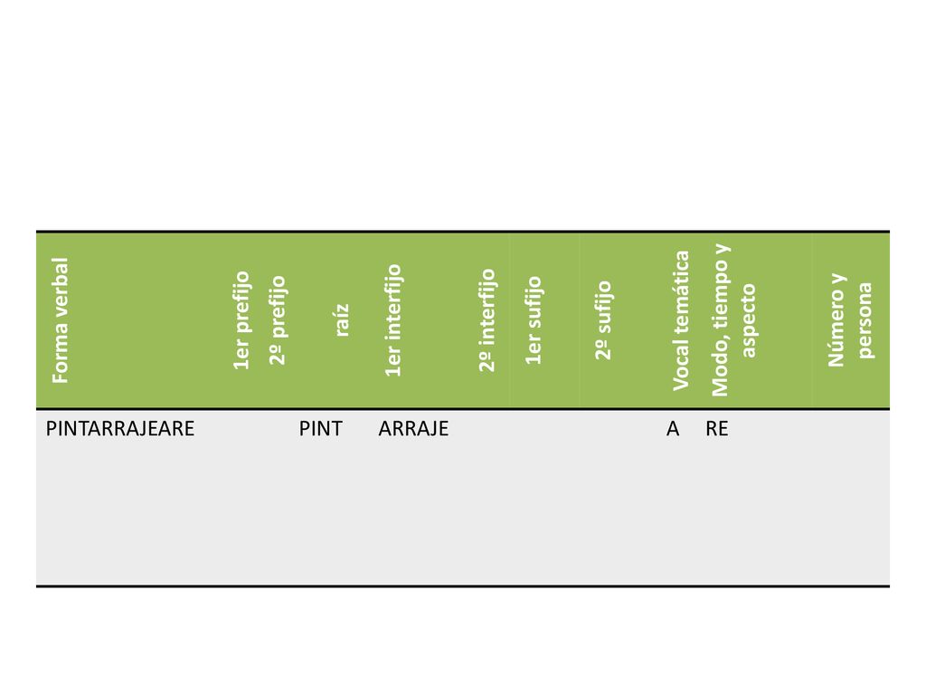Forma verbal 1er prefijo. 2º prefijo. raíz. 1er interfijo. 2º interfijo. 1er sufijo. 2º sufijo.