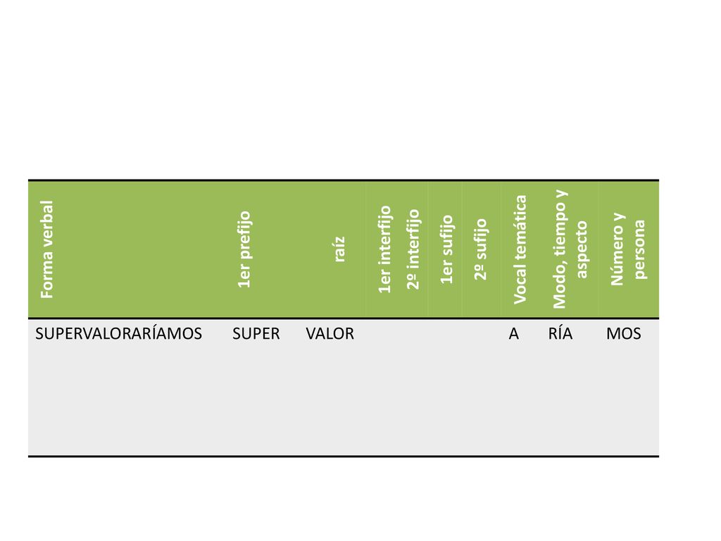 Forma verbal 1er prefijo. raíz. 1er interfijo. 2º interfijo. 1er sufijo. 2º sufijo. Vocal temática.