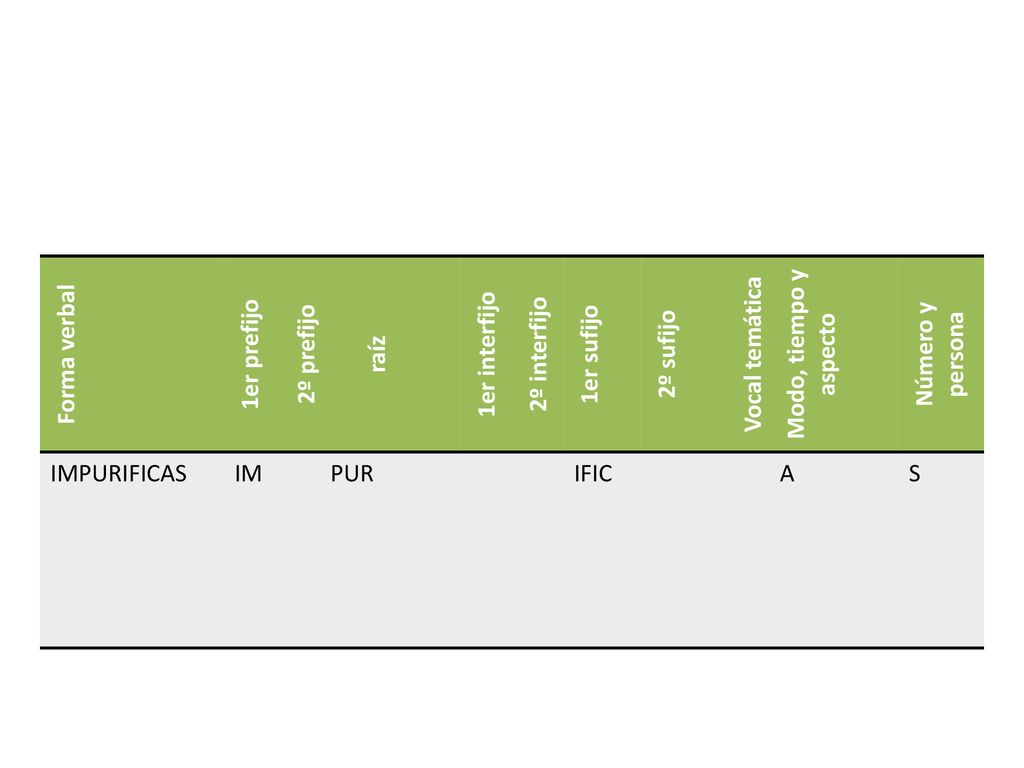 Forma verbal 1er prefijo. 2º prefijo. raíz. 1er interfijo. 2º interfijo. 1er sufijo. 2º sufijo.