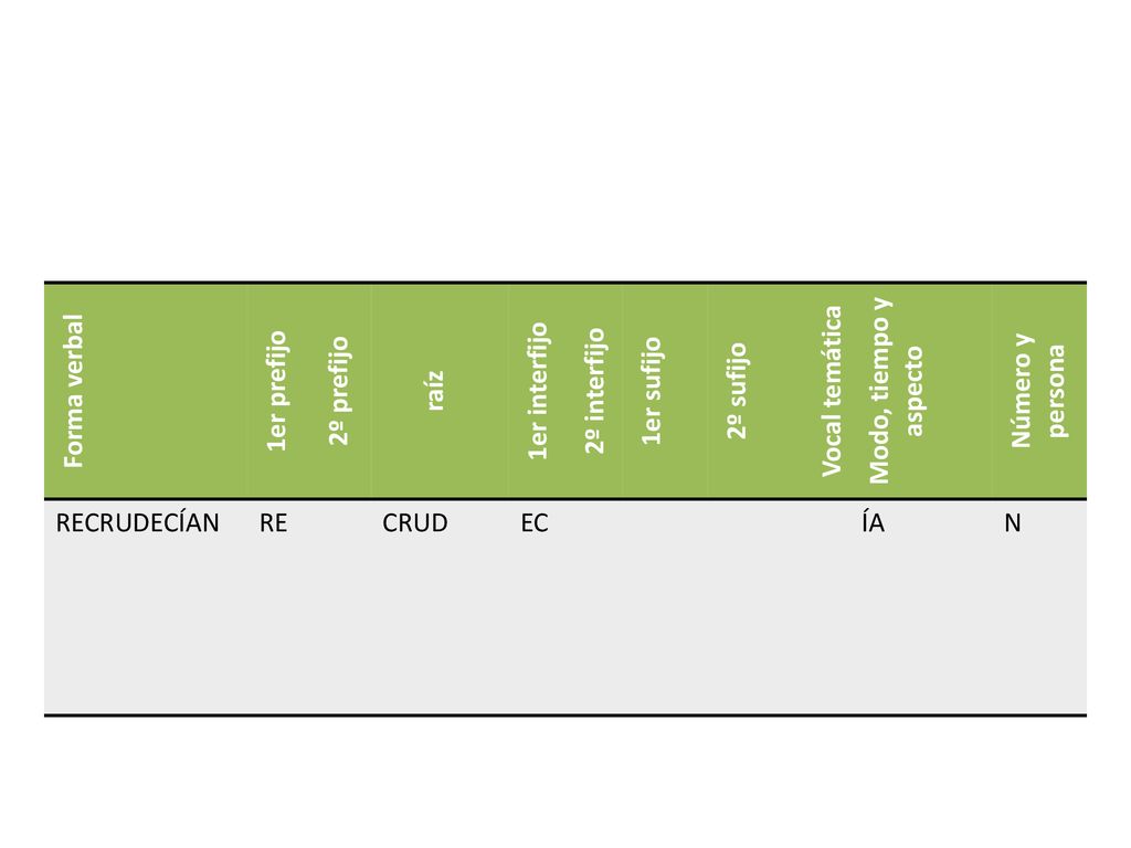 Forma verbal 1er prefijo. 2º prefijo. raíz. 1er interfijo. 2º interfijo. 1er sufijo. 2º sufijo.