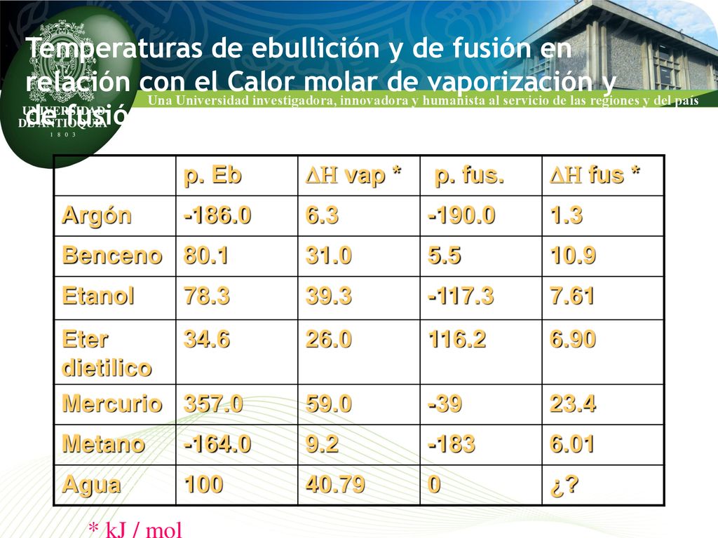 Temperaturas de ebullición y de fusión en relación con el Calor molar de vaporización y de fusión.