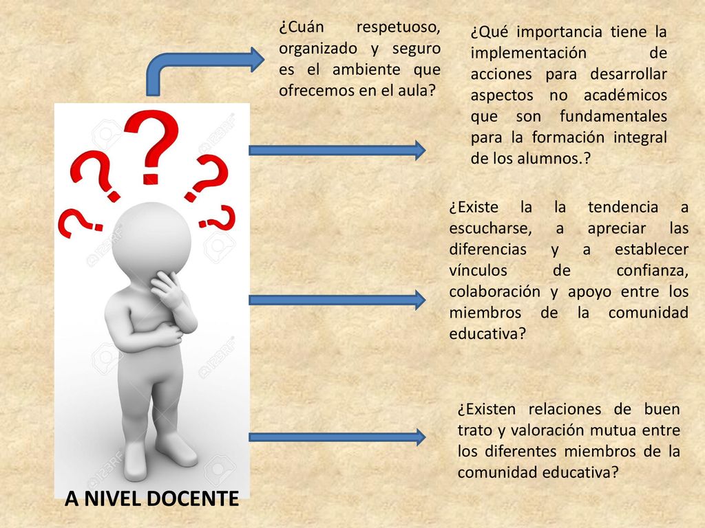 ¿Cuán respetuoso, organizado y seguro es el ambiente que ofrecemos en el aula