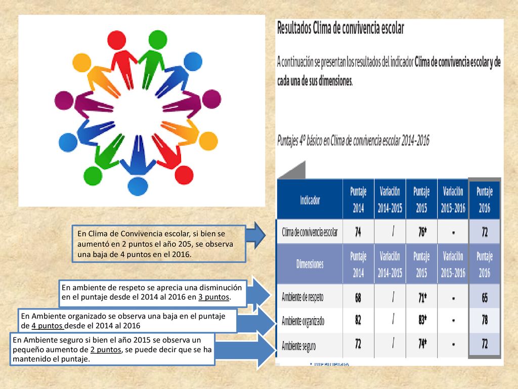 En ambiente de respeto se aprecia una disminución en el puntaje desde el 2014 al 2016 en 3 puntos.