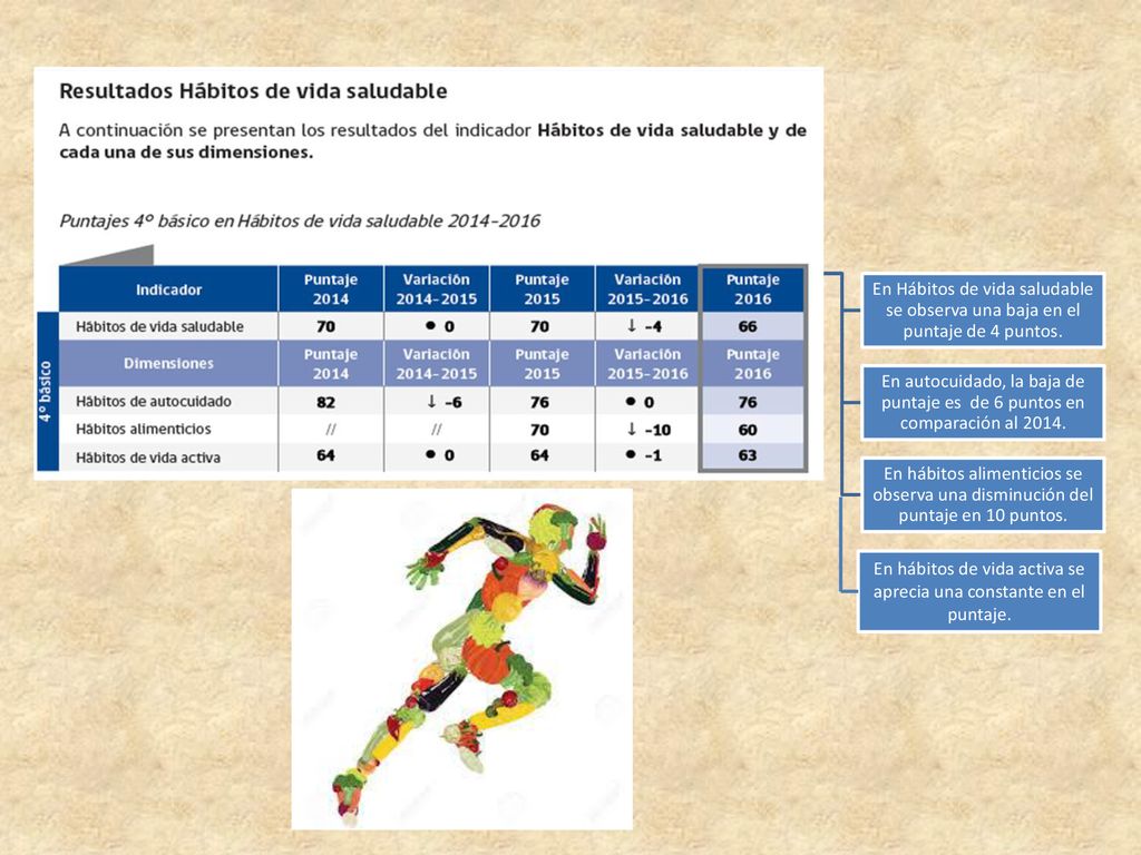 En hábitos de vida activa se aprecia una constante en el puntaje.