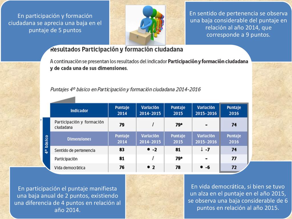 En participación y formación ciudadana se aprecia una baja en el puntaje de 5 puntos