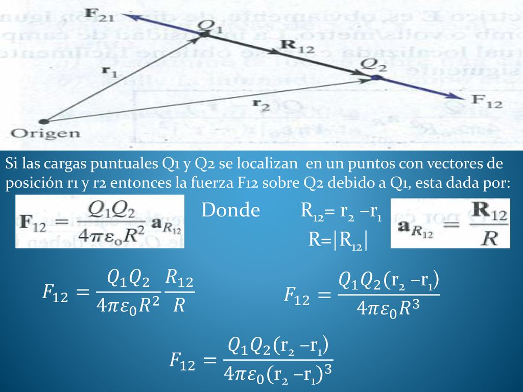 Donde R12= r2 –r1 R=|R12| 𝐹 12 = 𝑄 1 𝑄 2 4𝜋 𝜀 0 𝑅 2 𝑅 12 𝑅