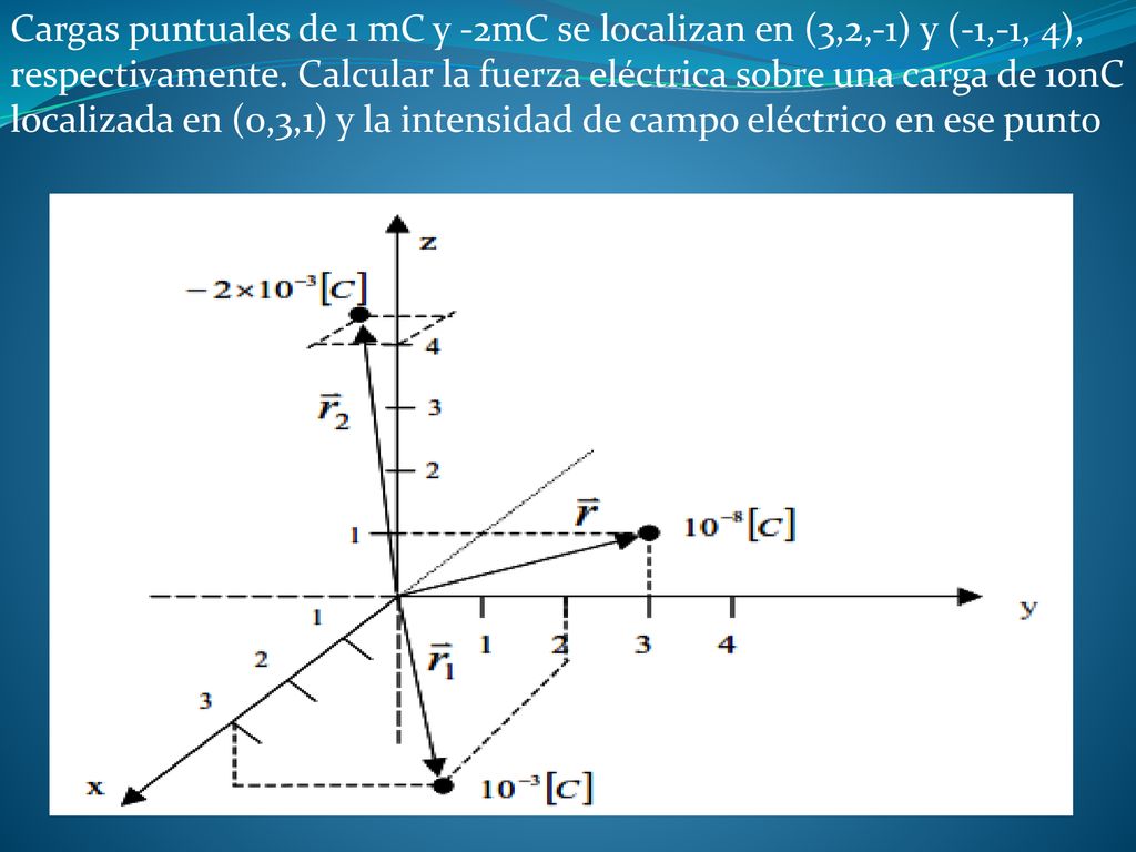 Cargas puntuales de 1 mC y -2mC se localizan en (3,2,-1) y (-1,-1, 4), respectivamente.