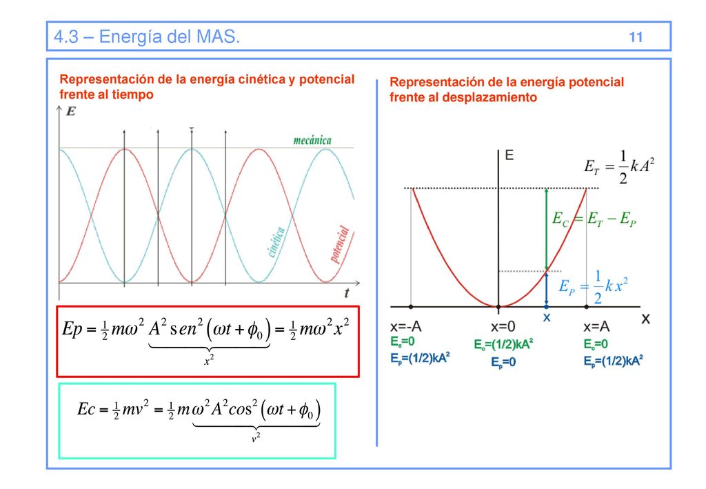 4.3 – Energía del MAS. 11. Representación de la energía cinética y potencial frente al tiempo.