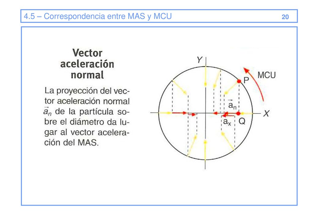 4.5 – Correspondencia entre MAS y MCU