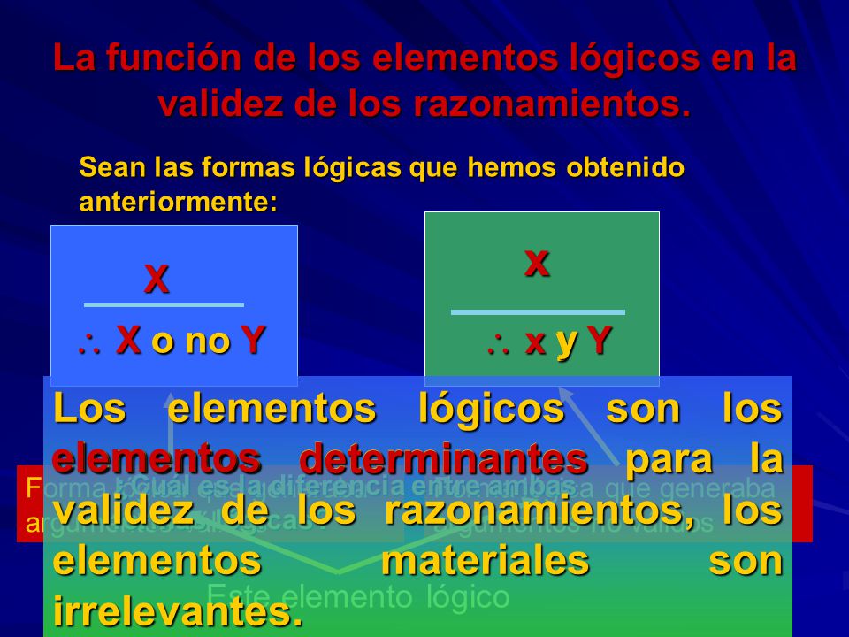La función de los elementos lógicos en la validez de los razonamientos.