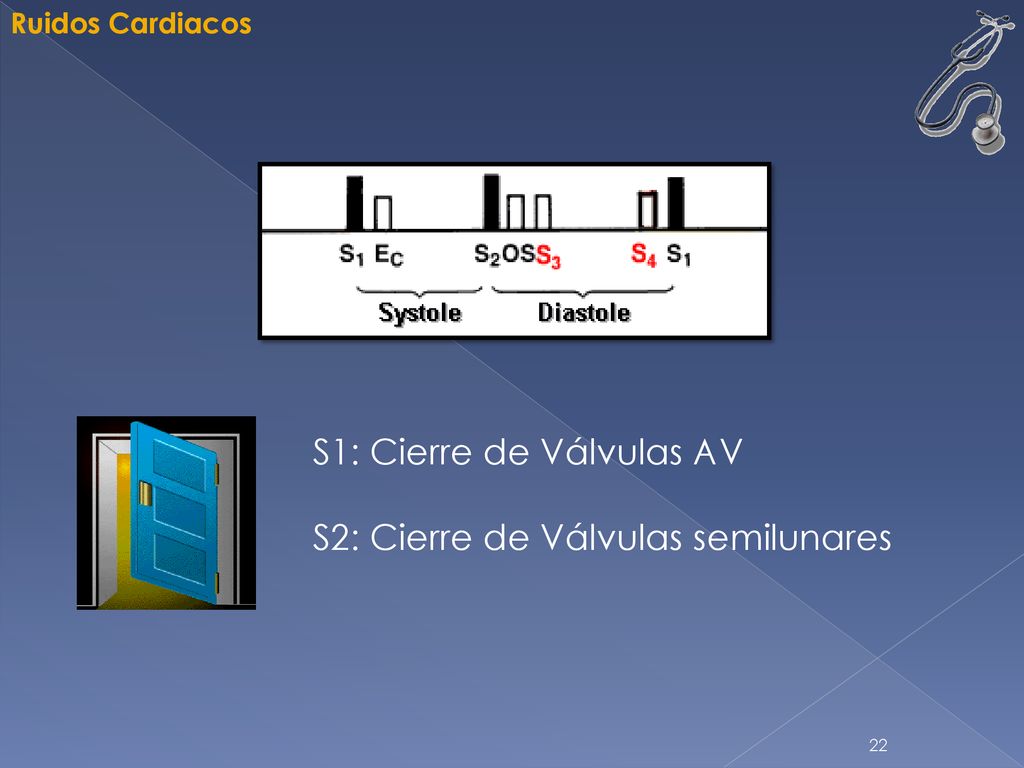 S1: Cierre de Válvulas AV S2: Cierre de Válvulas semilunares