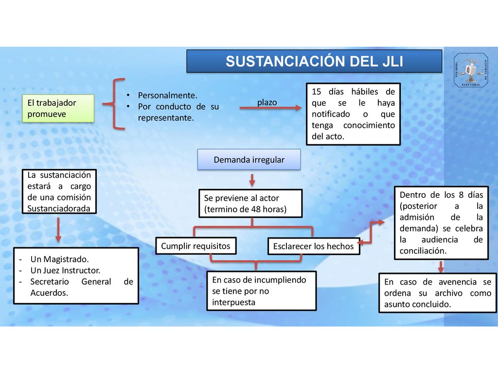 SUSTANCIACIÓN DEL JLI 15 días hábiles de que se le haya notificado o que tenga conocimiento del acto.