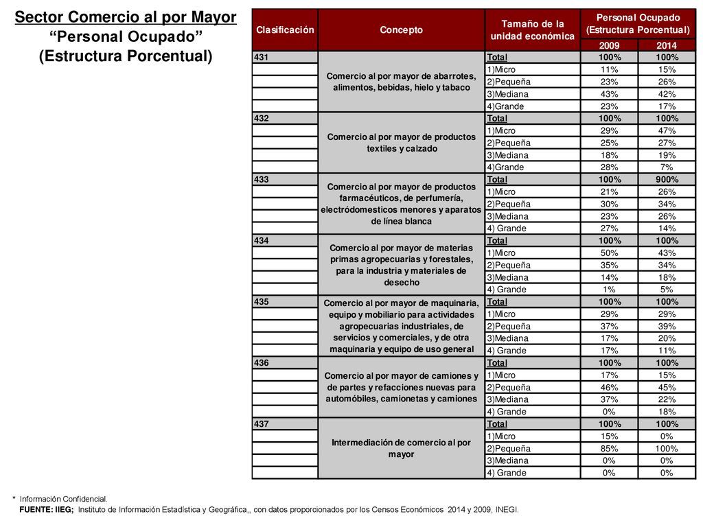Sector Comercio al por Mayor (Estructura Porcentual)