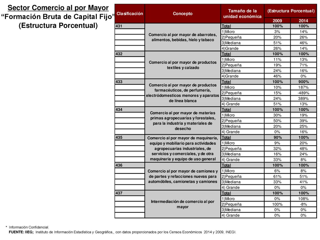 Sector Comercio al por Mayor Formación Bruta de Capital Fijo