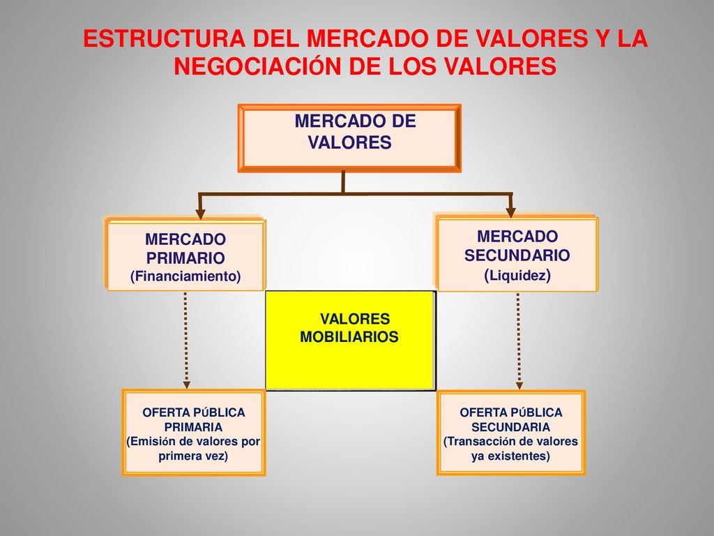 ESTRUCTURA DEL MERCADO DE VALORES Y LA NEGOCIACIÓN DE LOS VALORES