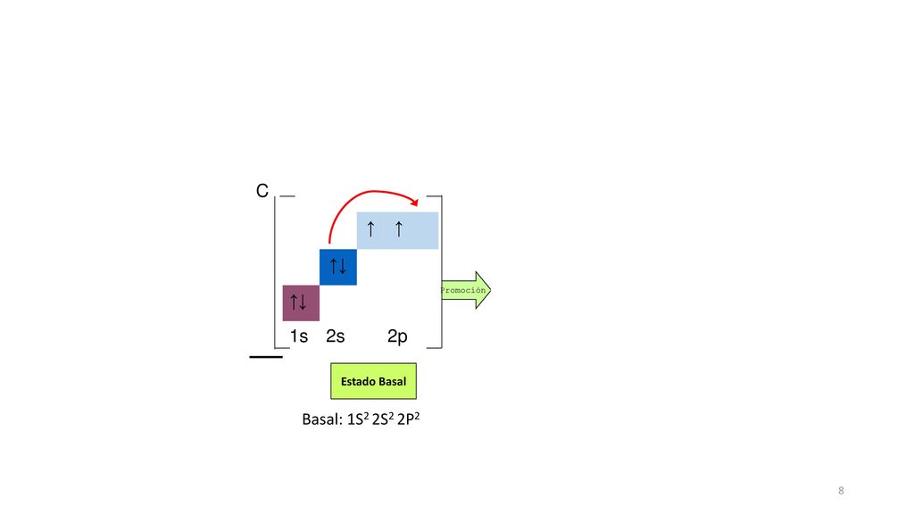 C C* ↑ ↑↓ 1s 2s 2p Basal: 1S2 2S2 2P2 Real: 1S2 2S1 2P3 Estado Basal