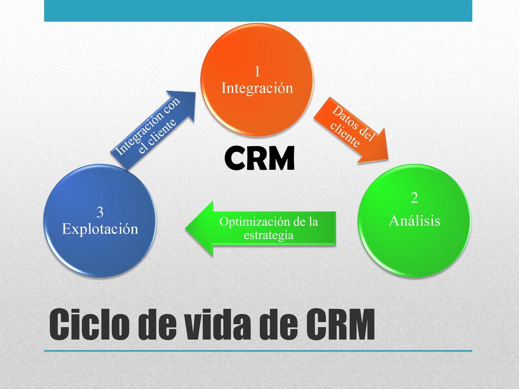 Ciclo de vida de CRM CRM 1 Integración 2 3 Explotación Análisis