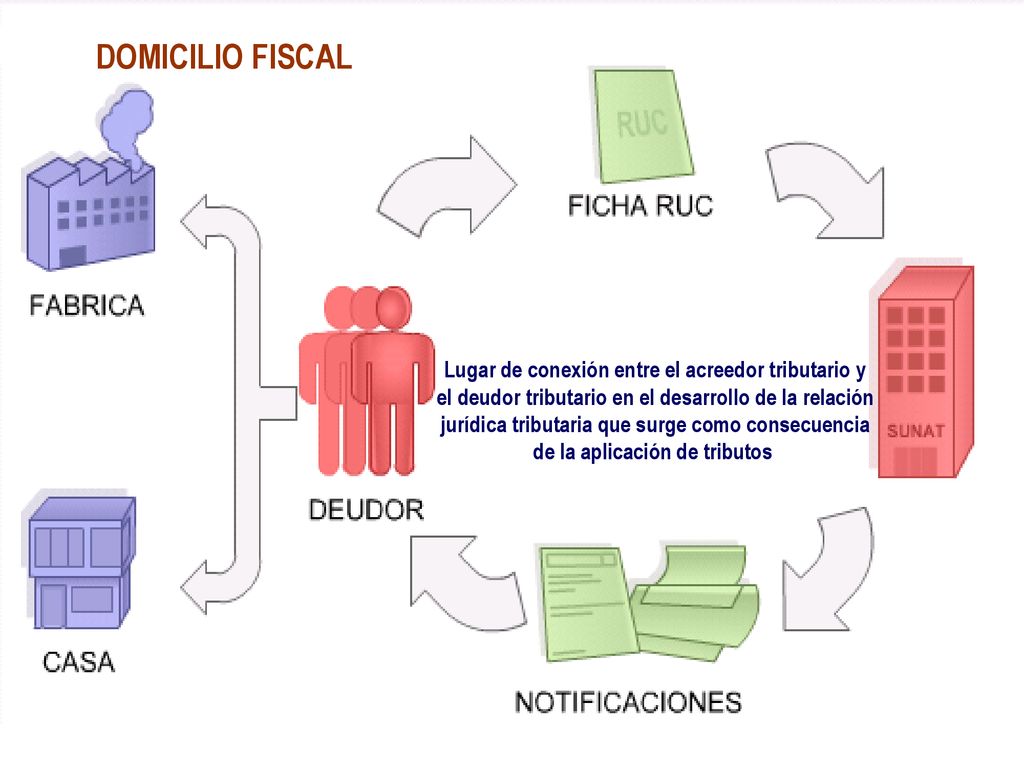 DOMICILIO FISCAL Lugar de conexión entre el acreedor tributario y