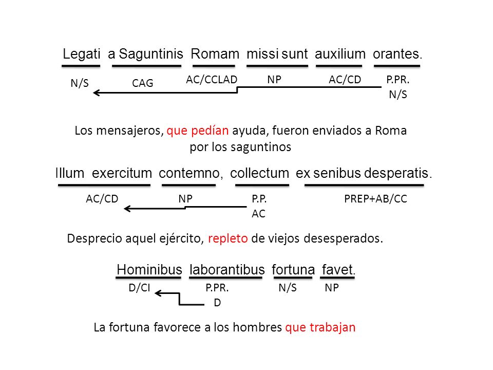 Legati a Saguntinis Romam missi sunt auxilium orantes.