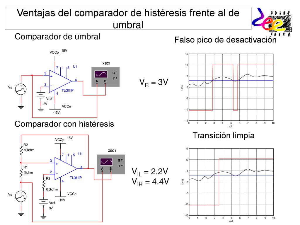 Ventajas del comparador de histéresis frente al de umbral