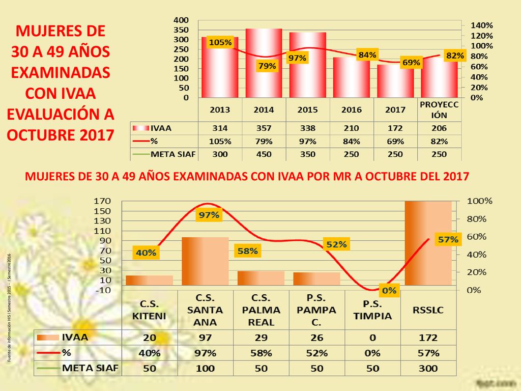 MUJERES DE 30 A 49 AÑOS EXAMINADAS CON IVAA EVALUACIÓN A OCTUBRE 2017