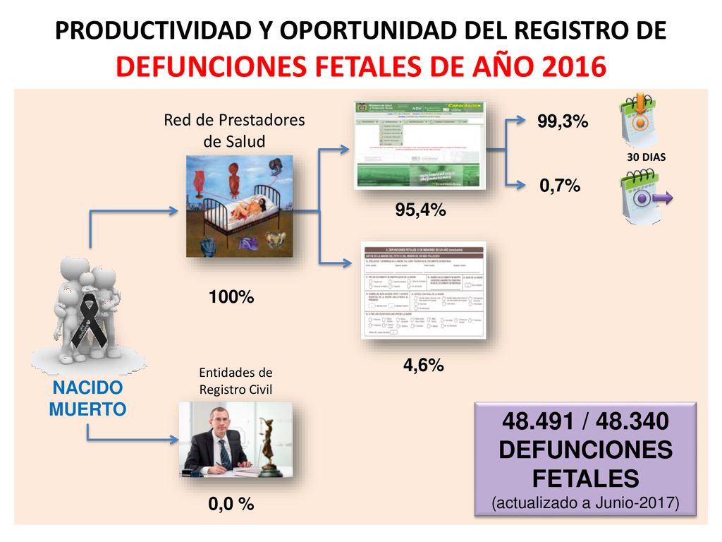 PRODUCTIVIDAD Y OPORTUNIDAD DEL REGISTRO DE DEFUNCIONES FETALES DE AÑO 2016