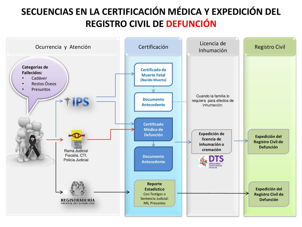 SECUENCIAS EN LA CERTIFICACIÓN MÉDICA Y EXPEDICIÓN DEL REGISTRO CIVIL DE DEFUNCIÓN