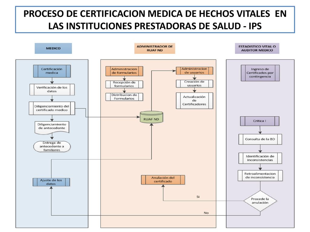 PROCESO DE CERTIFICACION MEDICA DE HECHOS VITALES EN LAS INSTITUCIONES PRESTADORAS DE SALUD - IPS