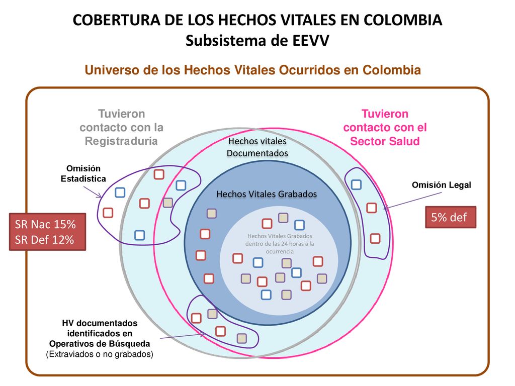 COBERTURA DE LOS HECHOS VITALES EN COLOMBIA Subsistema de EEVV