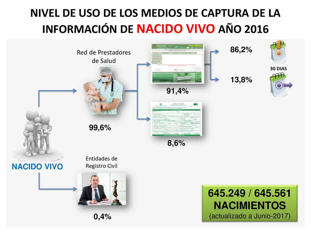 NIVEL DE USO DE LOS MEDIOS DE CAPTURA DE LA INFORMACIÓN DE NACIDO VIVO AÑO 2016