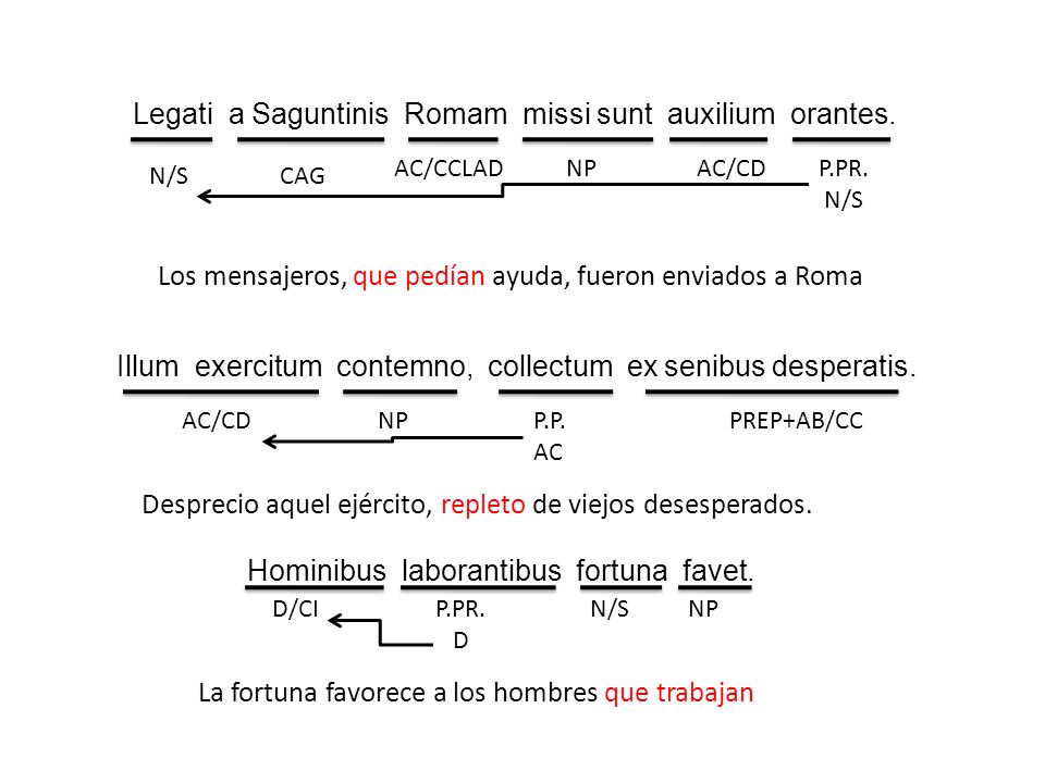 Legati a Saguntinis Romam missi sunt auxilium orantes.