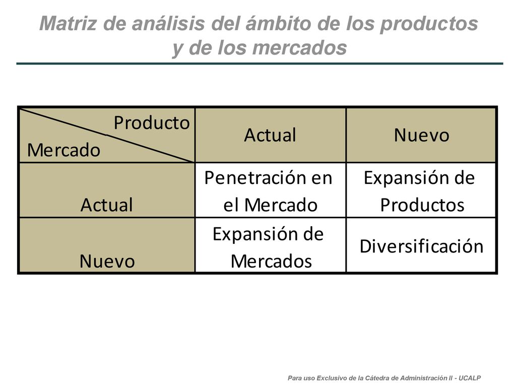 Matriz de análisis del ámbito de los productos y de los mercados