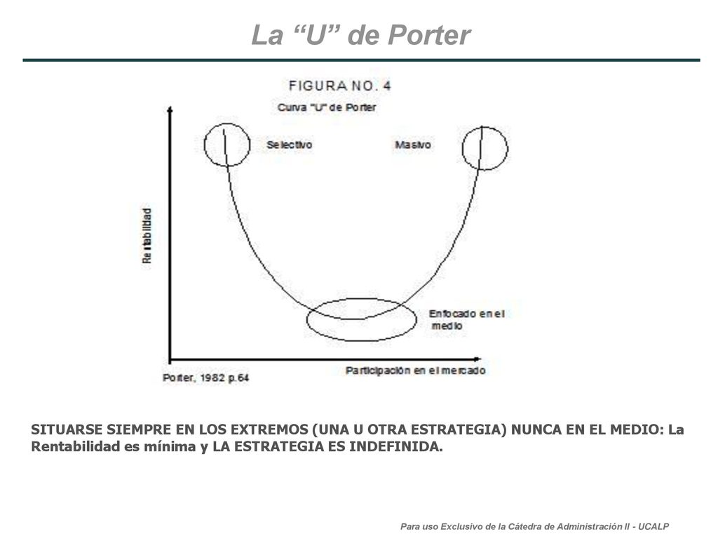 La U de Porter SITUARSE SIEMPRE EN LOS EXTREMOS (UNA U OTRA ESTRATEGIA) NUNCA EN EL MEDIO: La Rentabilidad es mínima y LA ESTRATEGIA ES INDEFINIDA.