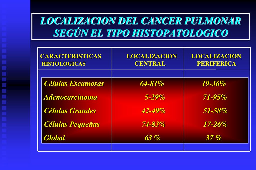 LOCALIZACION DEL CANCER PULMONAR SEGÚN EL TIPO HISTOPATOLOGICO