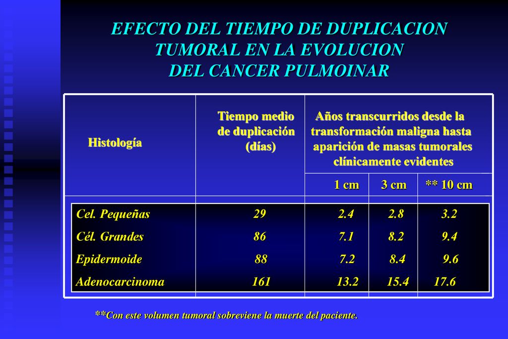 EFECTO DEL TIEMPO DE DUPLICACION TUMORAL EN LA EVOLUCION DEL CANCER PULMOINAR