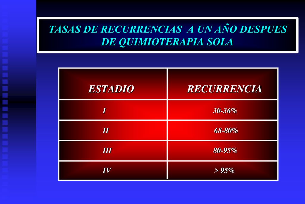 TASAS DE RECURRENCIAS A UN AÑO DESPUES DE QUIMIOTERAPIA SOLA