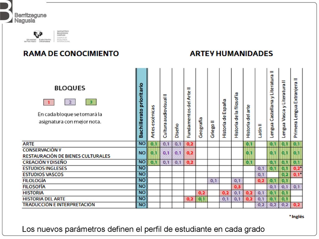 Los nuevos parámetros definen el perfil de estudiante en cada grado