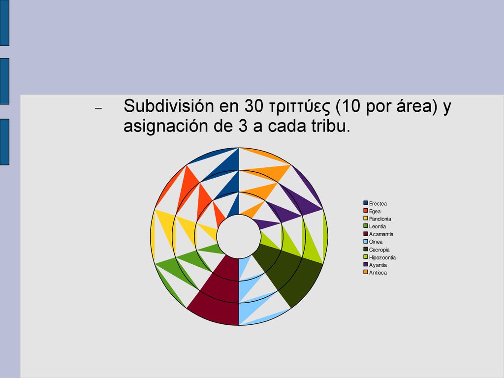 Subdivisión en 30 τριττύες (10 por área) y asignación de 3 a cada tribu.
