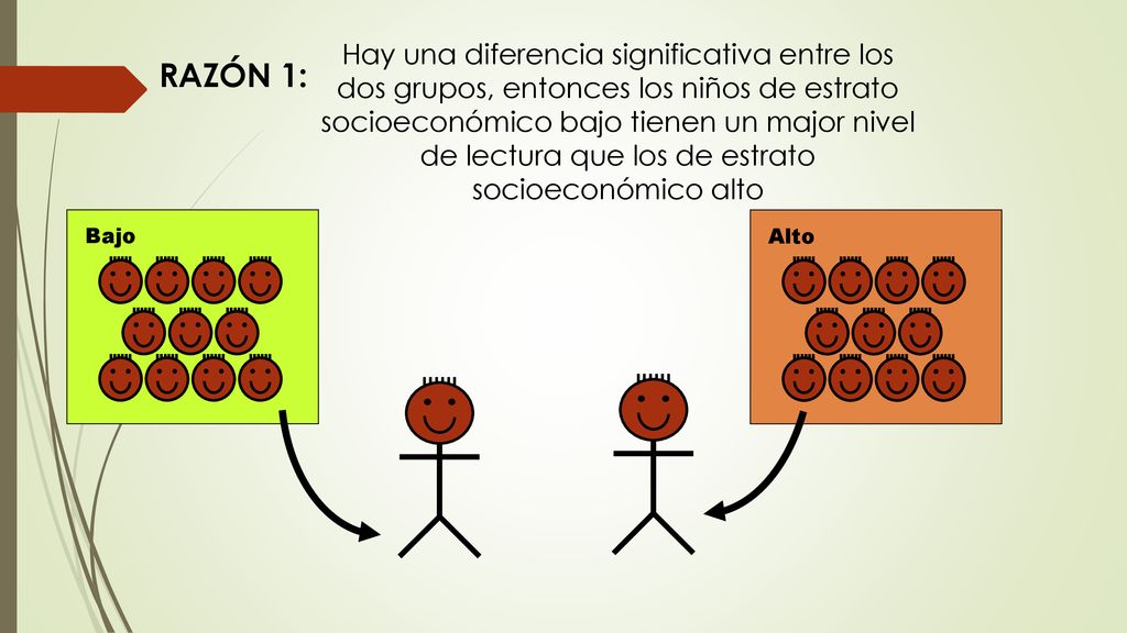 Hay una diferencia significativa entre los dos grupos, entonces los niños de estrato socioeconómico bajo tienen un major nivel de lectura que los de estrato socioeconómico alto