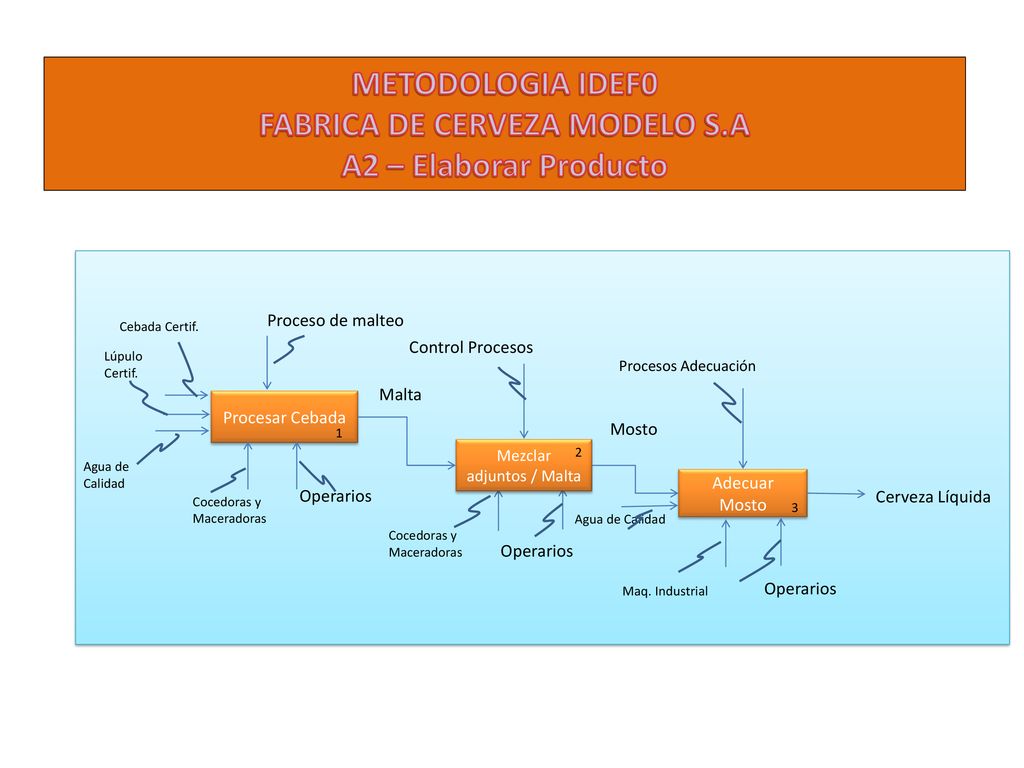 METODOLOGIA IDEF0 FABRICA DE CERVEZA MODELO S.A A2 – Elaborar Producto
