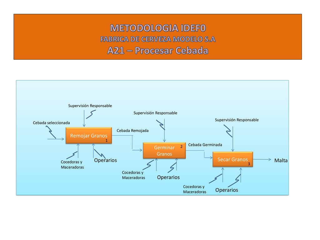 METODOLOGIA IDEF0 FABRICA DE CERVEZA MODELO S.A A21 – Procesar Cebada