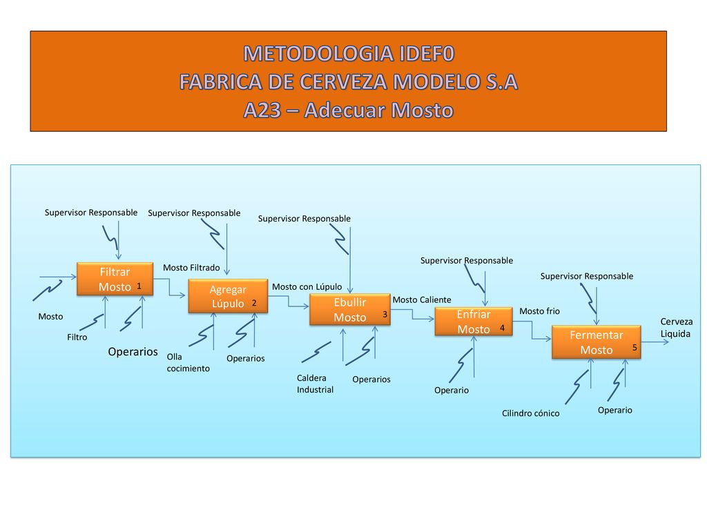 METODOLOGIA IDEF0 FABRICA DE CERVEZA MODELO S.A A23 – Adecuar Mosto